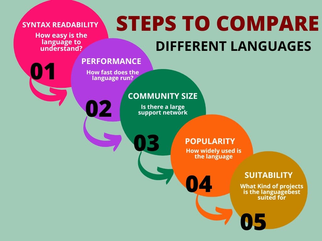 Steps to compare best languages in 2024